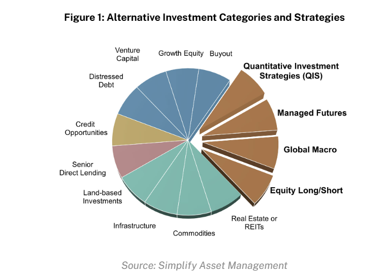 Alternative Investment Categories pie chart showing diverse sectors including private equity, real estate, infrastructure, hedge funds, private credit, and natural resources