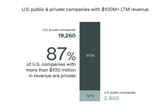 U.S. public and private companies with $100M+ LTM revenue chart showing private companies generate the majority of U.S. revenue