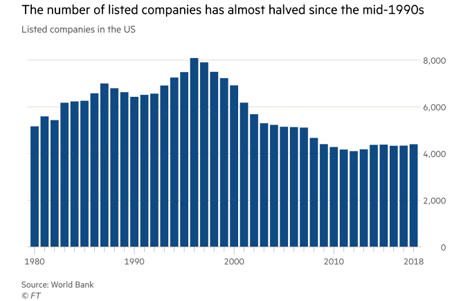 U.S. Listed Companies bar chart showing the 40% decline in publicly traded companies since 2006