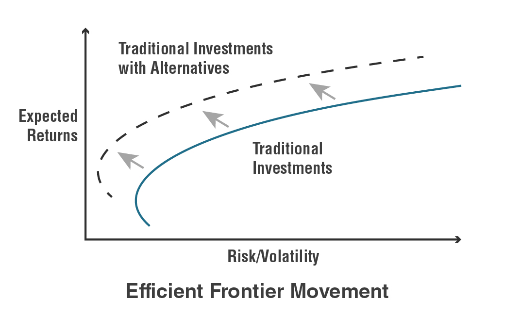 Two donut charts comparing Traditional 60/40 portfolio allocation versus a portfolio With Private Market Allocations, accompanied by a performance table showing improved annualized return, lower volatility, and higher current yield