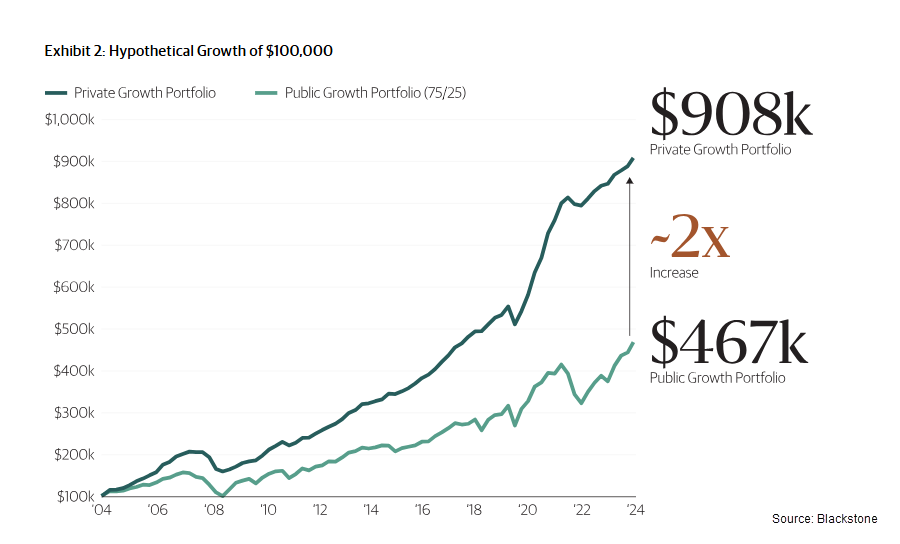Hypothetical growth of $100,000 chart showing $908K vs $467K outcome comparing private market allocations to traditional 60/40 portfolio over two decades